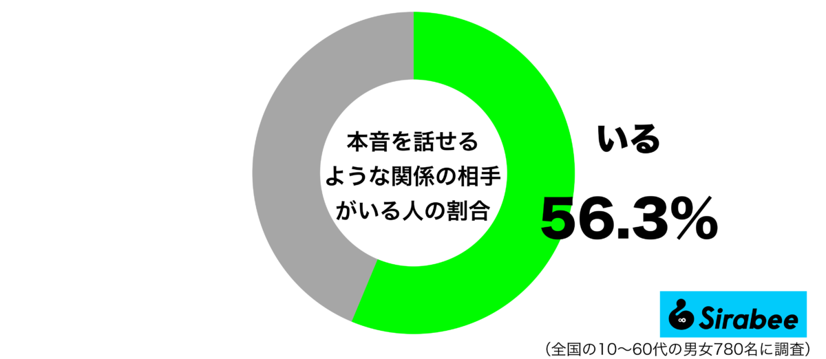 本音を話せるような関係の相手がいるグラフ