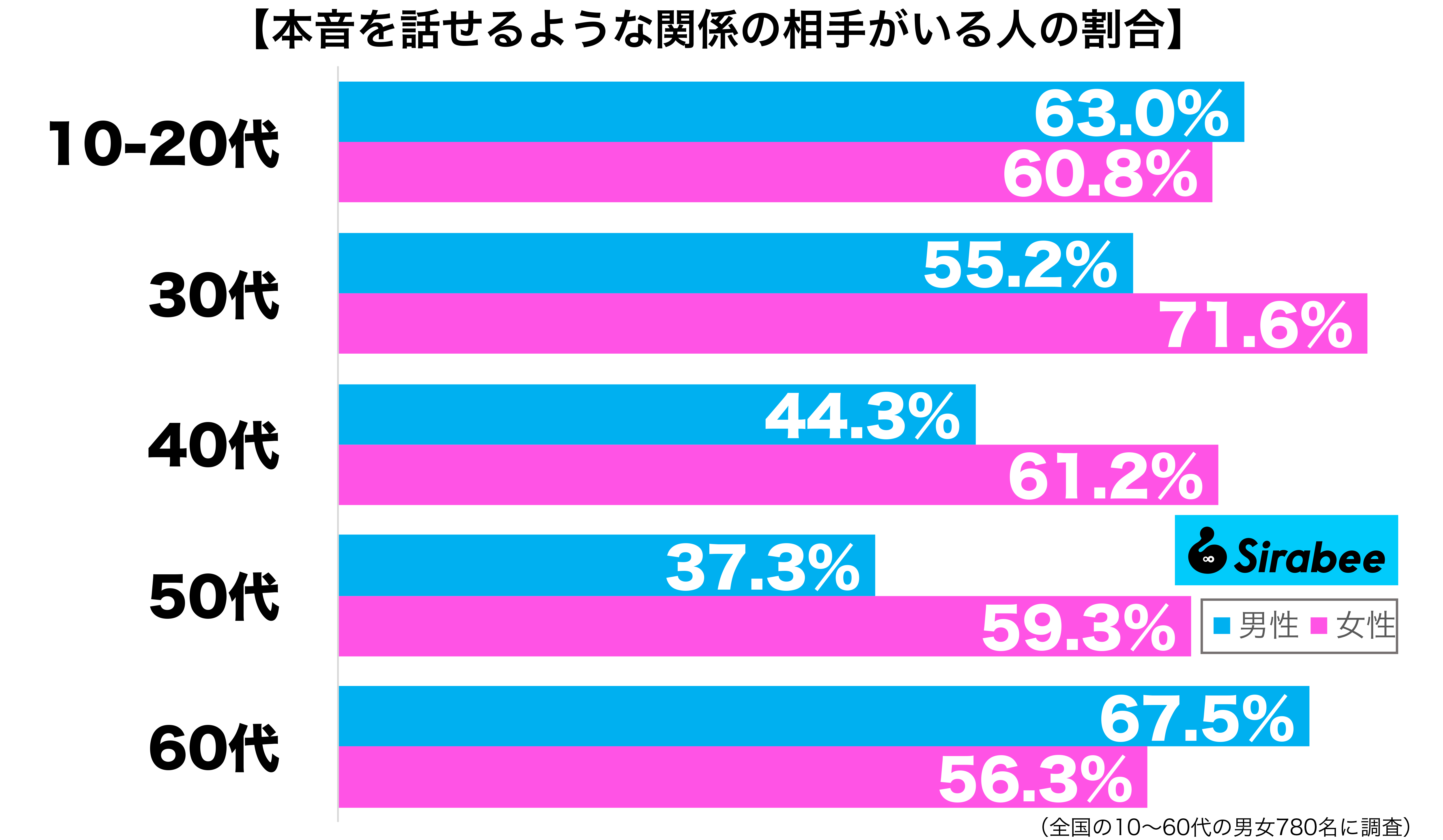 本音を話せるような関係の相手がいる性年代別グラフ