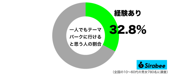 一人でもテーマパークに行けると思うグラフ