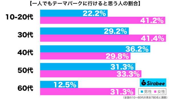 一人でもテーマパークに行けると思う性年代別グラフ