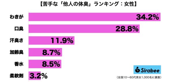 苦手な体臭ランキング