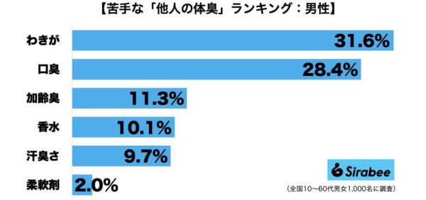 苦手な体臭ランキング