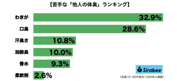 苦手な体臭ランキング