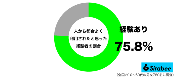 人から都合よく利用されたと思った経験があるグラフ