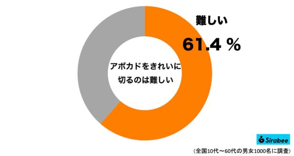 アボカド調査