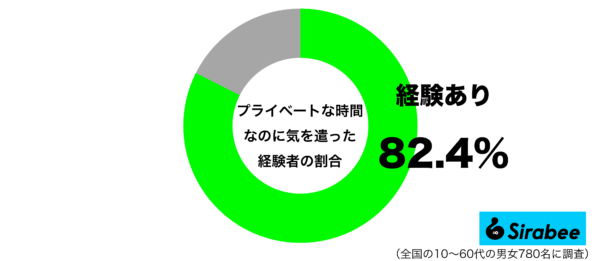 プライベートな時間なのに気を遣った経験があるグラフ