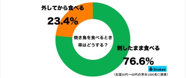 焼き鳥調査