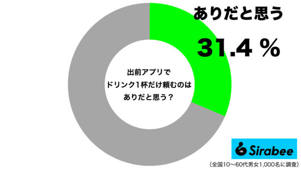 出前アプリでドリンク1杯だけ注文するのはあり？