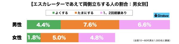 エスカレーター両側立ち