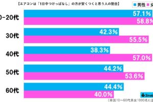 エアコングラフ