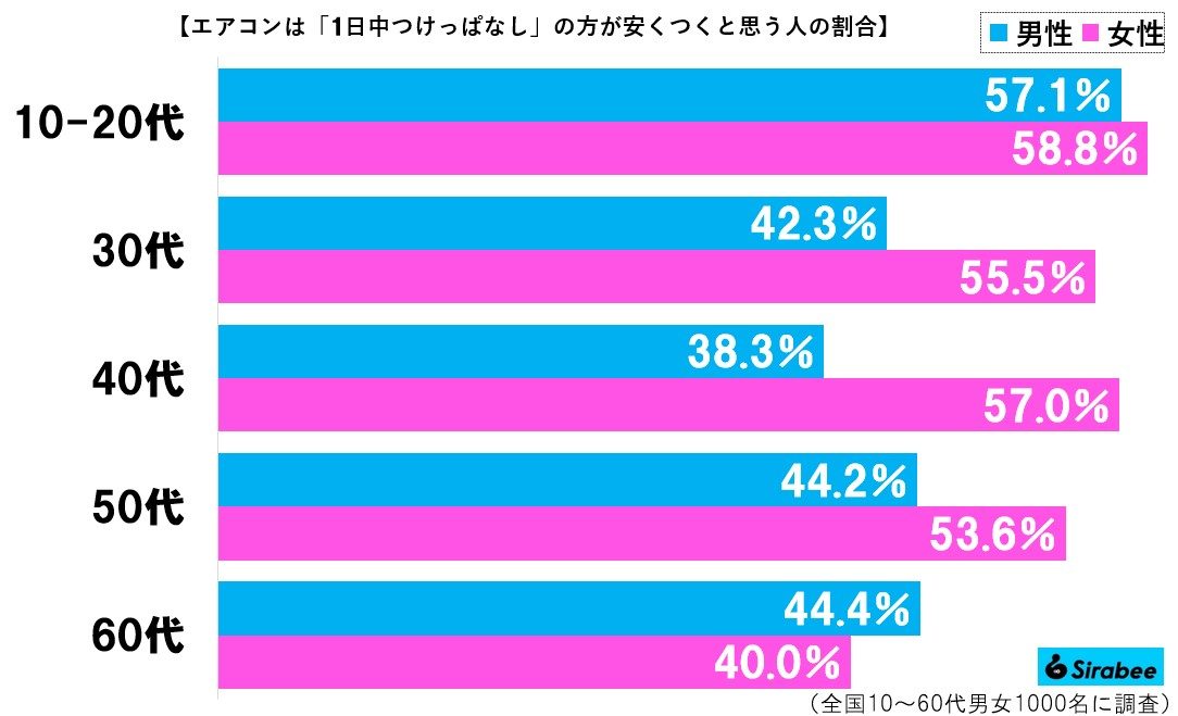 エアコングラフ