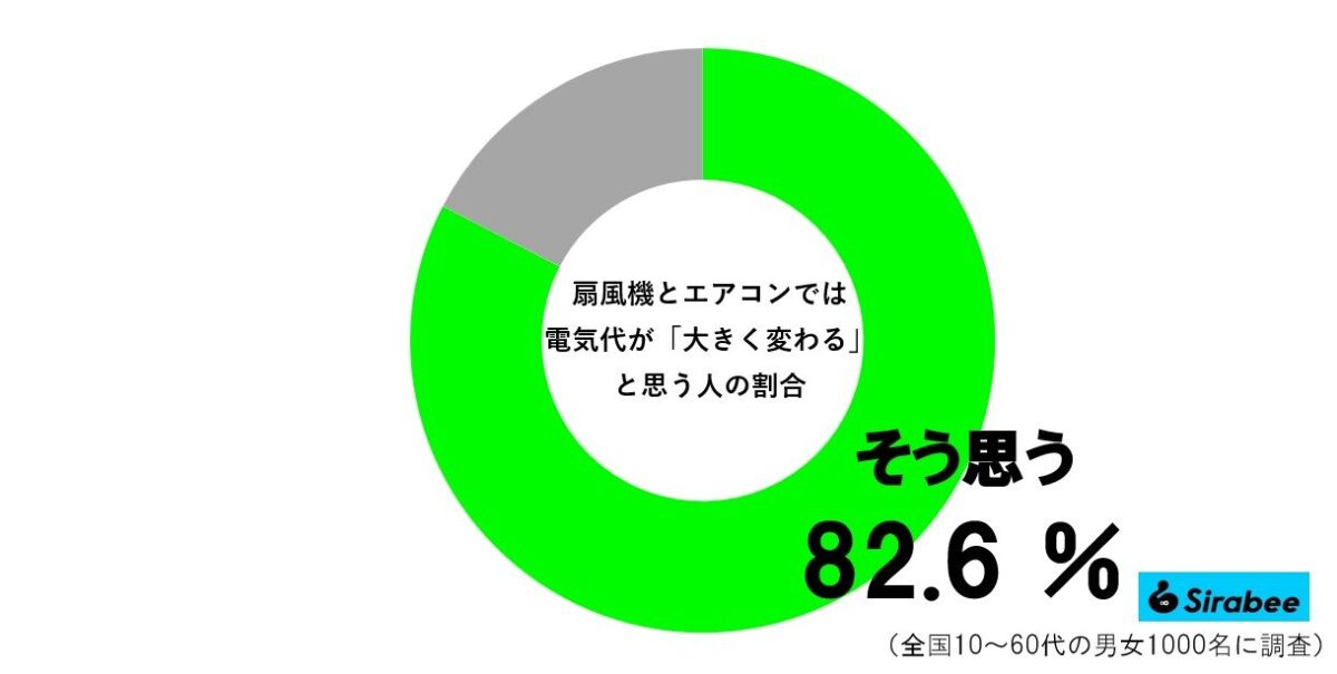 扇風機とエアコングラフ