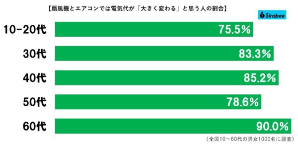 扇風機とエアコングラフ