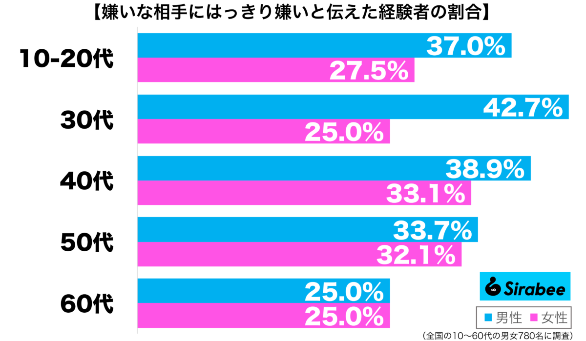 嫌いな相手にはっきり嫌いと伝えた経験はある性年代別グラフ