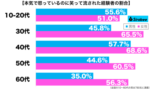 本気で怒っているのに笑って流された経験がある性年代別グラフ