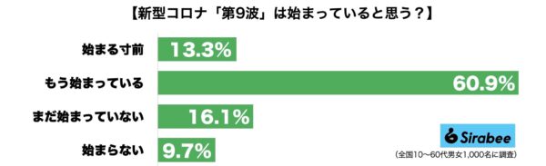 新型コロナウイルス第9波