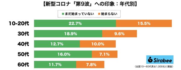 新型コロナウイルス第9波