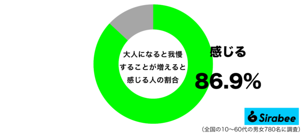 大人になると我慢することが増えると感じるグラフ