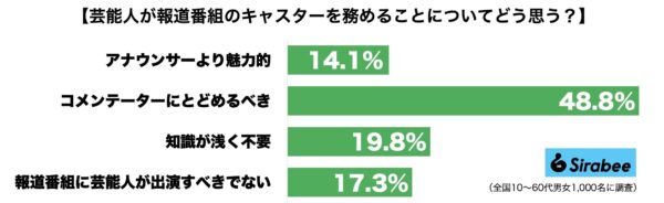 芸能人キャスター