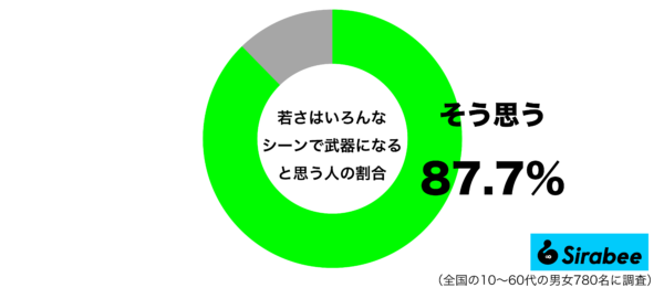 若さはいろんなシーンで武器になると思うグラフ