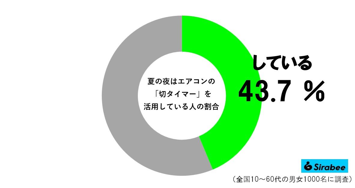 切タイマーグラフ