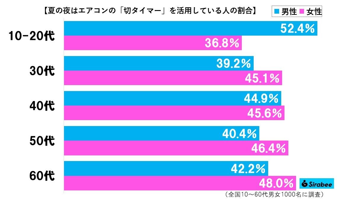 切タイマーグラフ