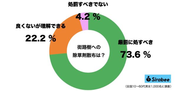 街路樹除草剤