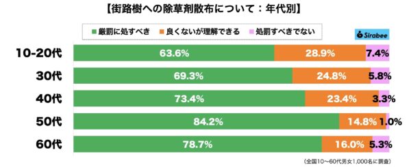 街路樹除草剤