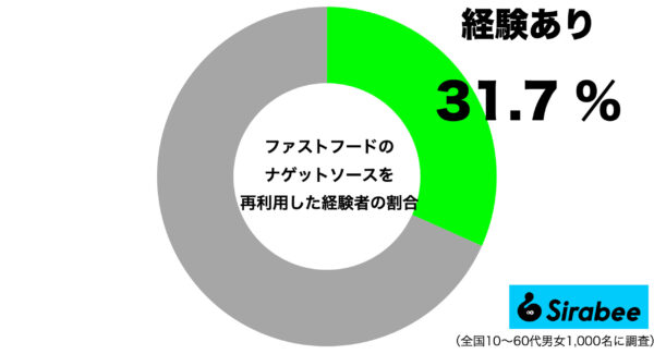 ナゲットソースを再利用した経験