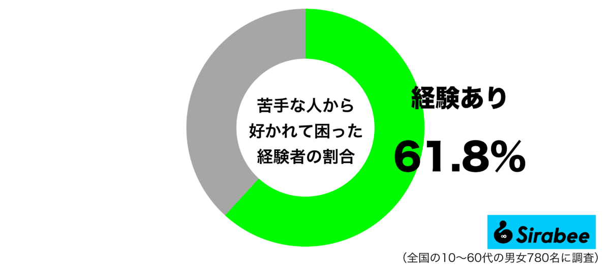 苦手な人から好かれて困った経験があるグラフ