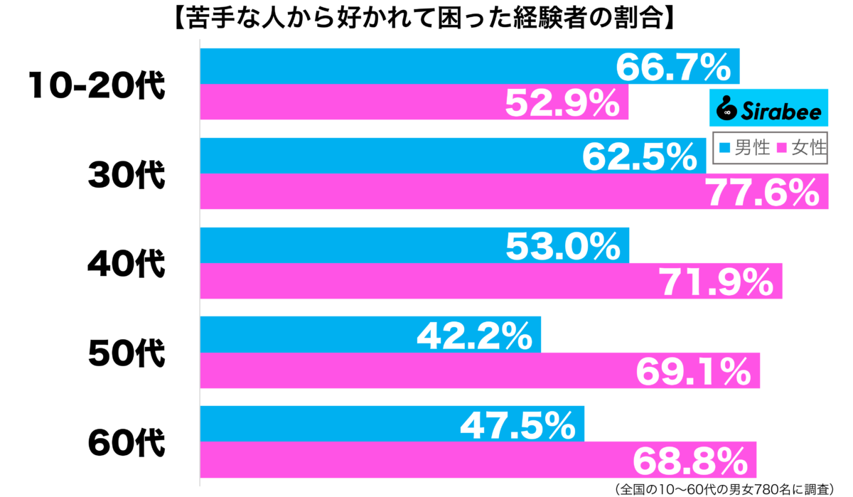 苦手な人から好かれて困った経験がある性年代別グラフ