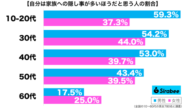 自分は家族への隠し事が多いほうだと思う性年代別グラフ