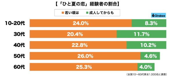 ひと夏の恋