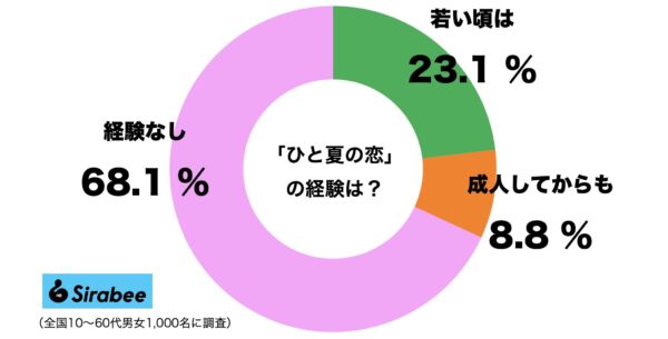 ひと夏の恋