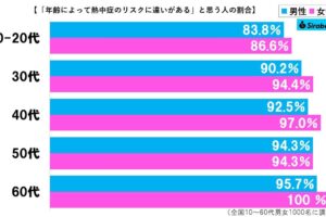 熱中症グラフ