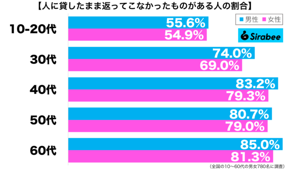 人に貸したまま返ってこなかったものがある性年代別グラフ