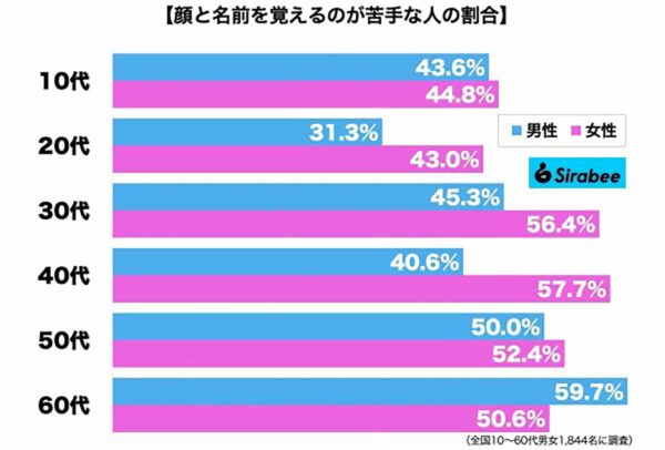 顔と名前を覚えるのが苦手