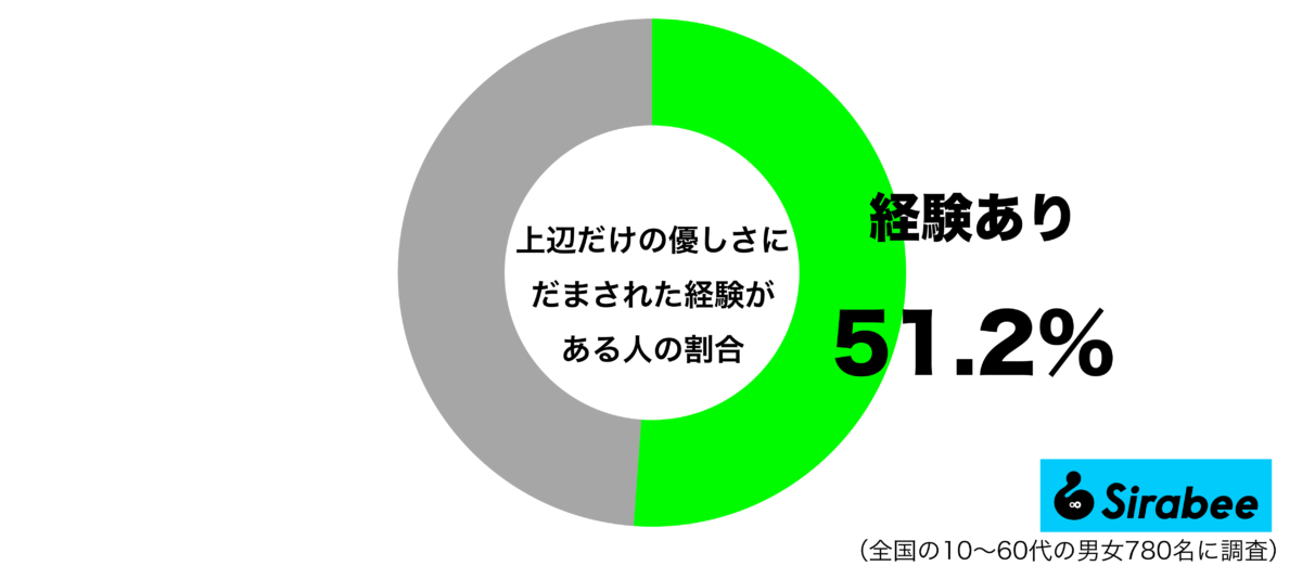 上辺だけの優しさにだまされた経験があるグラフ