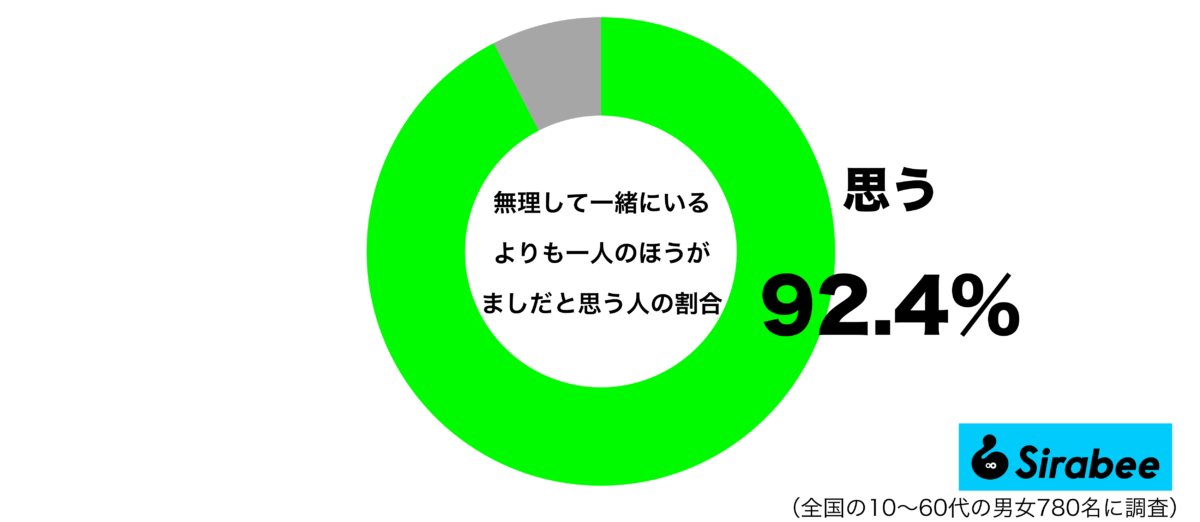 無理して一緒にいるよりも、一人のほうがましだと思うグラフ