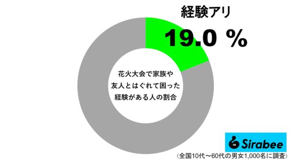 花火大会　迷子