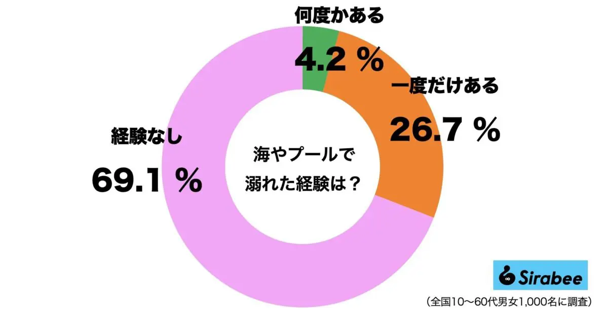 sirabee20230817oboreru1