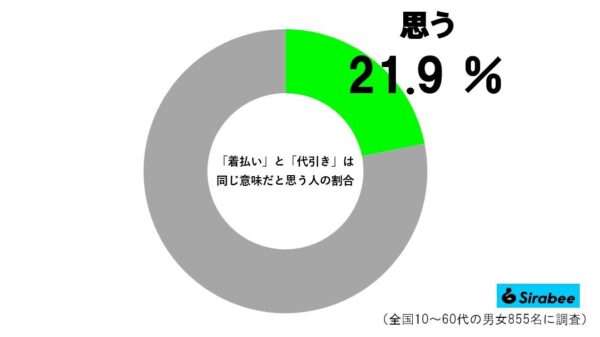 着払いグラフ