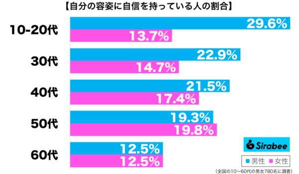 自分の容姿に自信を持っている性年代別グラフ