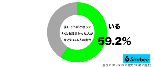 優しそうだと思っていたら腹黒かった人が身近にいるグラフ