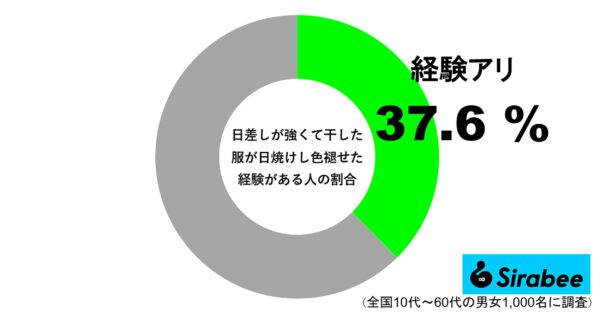 洗濯物の日焼けによる色褪せ