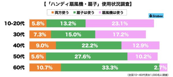 ハンディ扇風機・扇子