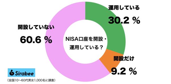 NISA口座