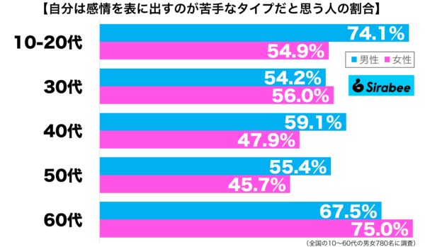 自分は感情を表に出すのが苦手なタイプだと思う性年代別グラフ