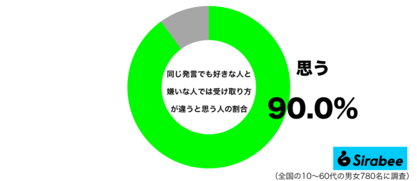 同じ発言でも好きな人と嫌いな人では、受け取り方が違うと思うグラフ