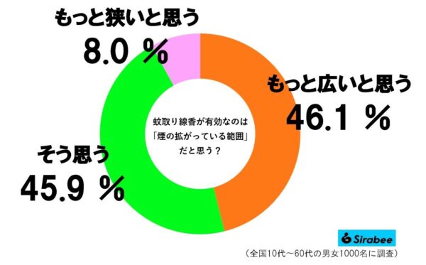 蚊取り線香グラフ